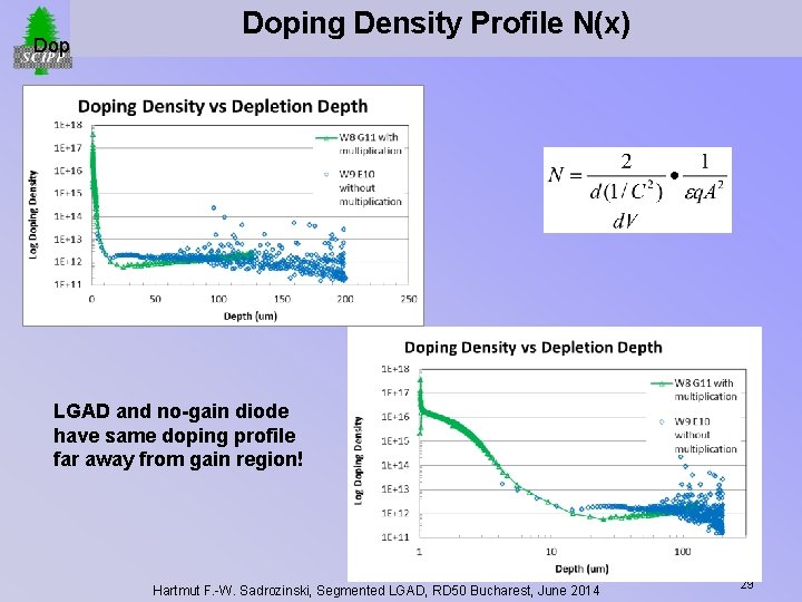 Doping density N(x) Doping Density Profile N(x) LGAD and no-gain diode have same doping