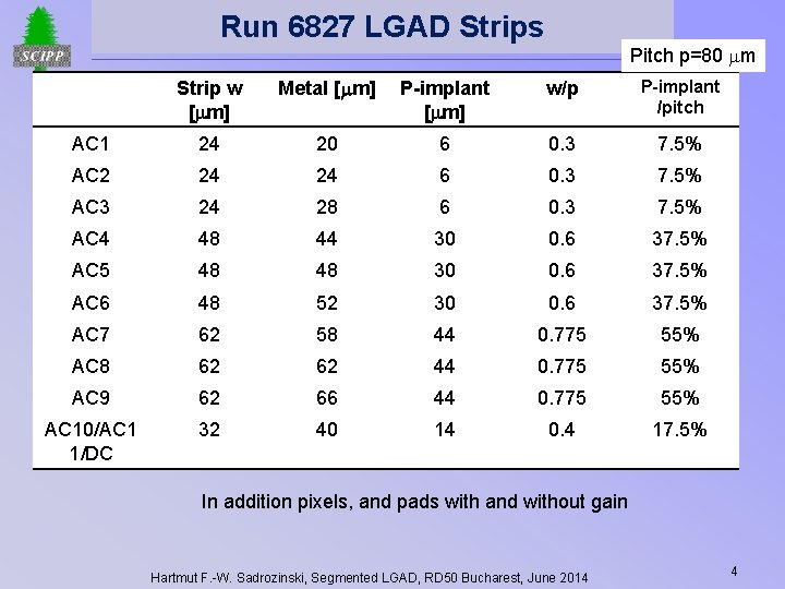 Run 6827 LGAD Strips Pitch p=80 mm Strip w [mm] Metal [mm] P-implant [mm]