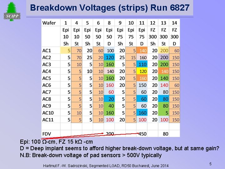 Breakdown Voltages (strips) Run 6827 Epi: 100 Ω-cm, FZ 15 kΩ -cm D =