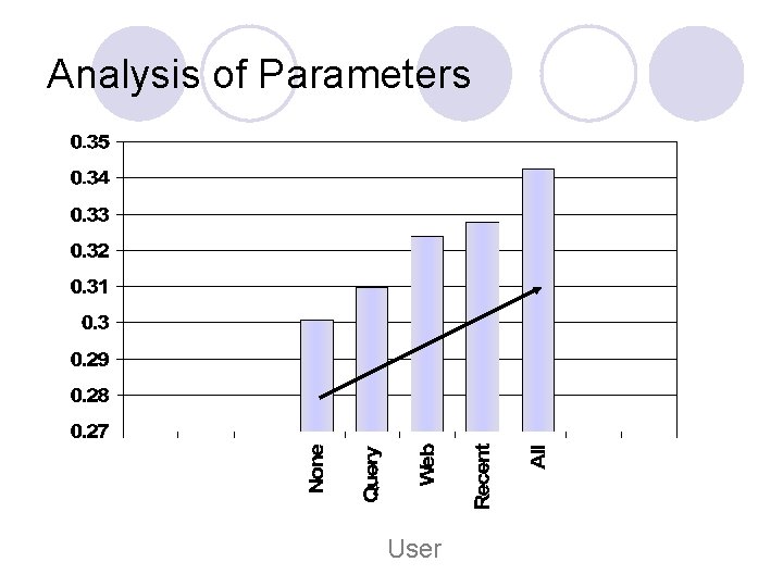 Analysis of Parameters User 