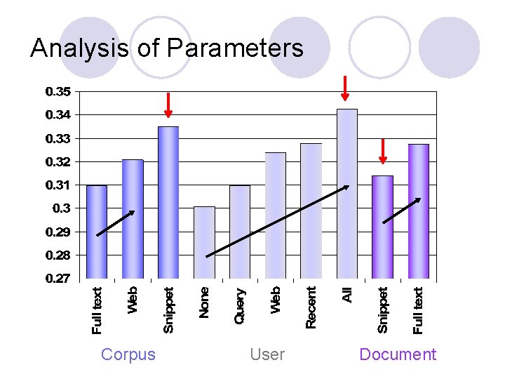 Analysis of Parameters Corpus User Document 