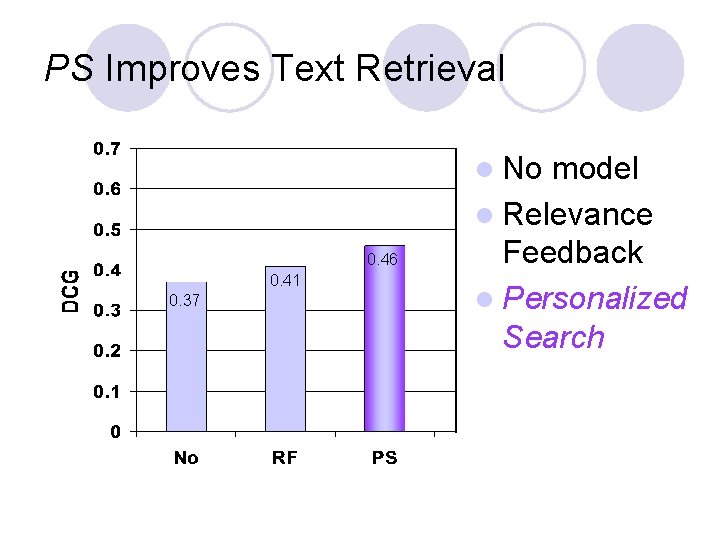 PS Improves Text Retrieval l No 0. 46 0. 41 0. 37 model l