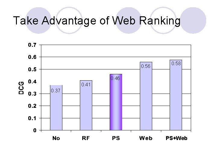 Take Advantage of Web Ranking 0. 56 0. 58 0. 46 0. 41 0.