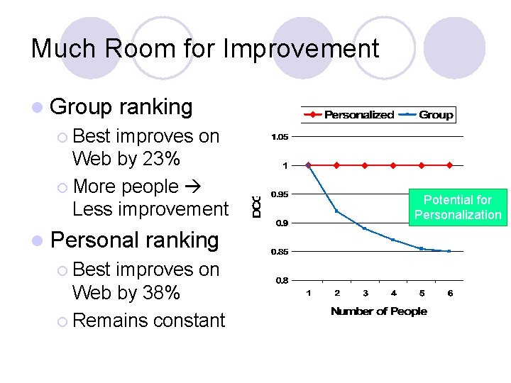 Much Room for Improvement l Group ranking ¡ Best improves on Web by 23%