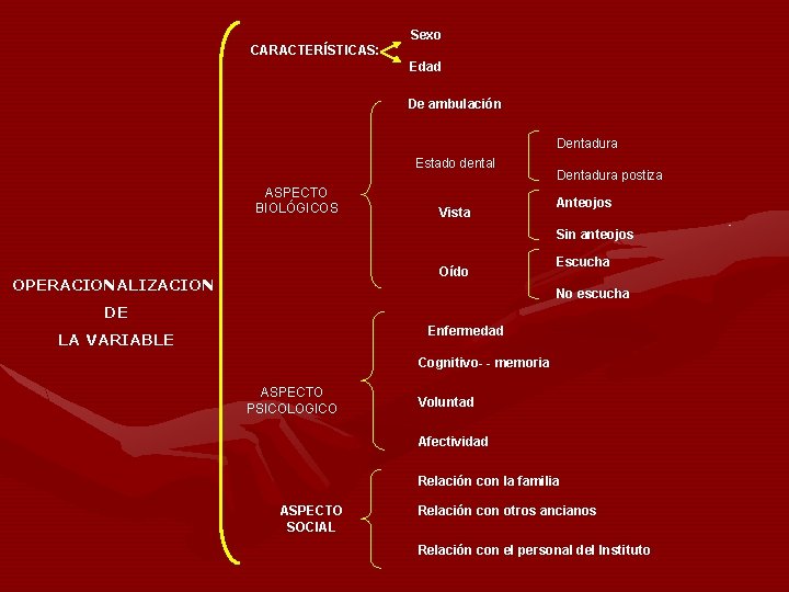 Sexo CARACTERÍSTICAS: Edad De ambulación Dentadura Estado dental ASPECTO BIOLÓGICOS Vista Dentadura postiza Anteojos