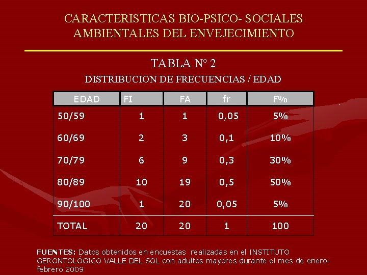 CARACTERISTICAS BIO-PSICO- SOCIALES AMBIENTALES DEL ENVEJECIMIENTO TABLA Nº 2 DISTRIBUCION DE FRECUENCIAS / EDAD