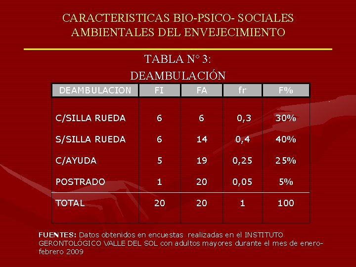 CARACTERISTICAS BIO-PSICO- SOCIALES AMBIENTALES DEL ENVEJECIMIENTO TABLA Nº 3: DEAMBULACIÓN DEAMBULACION FI FA fr