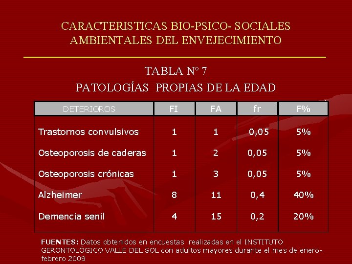 CARACTERISTICAS BIO-PSICO- SOCIALES AMBIENTALES DEL ENVEJECIMIENTO TABLA Nº 7 PATOLOGÍAS PROPIAS DE LA EDAD