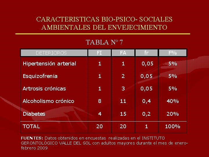 CARACTERISTICAS BIO-PSICO- SOCIALES AMBIENTALES DEL ENVEJECIMIENTO TABLA Nº 7 FI FA fr F% Hipertensión