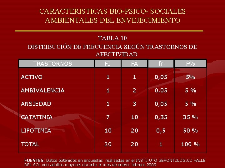 CARACTERISTICAS BIO-PSICO- SOCIALES AMBIENTALES DEL ENVEJECIMIENTO TABLA 10 DISTRIBUCIÓN DE FRECUENCIA SEGÚN TRASTORNOS DE