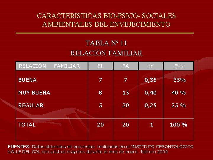 CARACTERISTICAS BIO-PSICO- SOCIALES AMBIENTALES DEL ENVEJECIMIENTO TABLA Nº 11 RELACIÓN FAMILIAR RELACIÓN FI FA