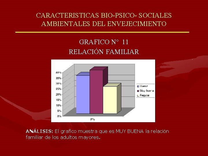 CARACTERISTICAS BIO-PSICO- SOCIALES AMBIENTALES DEL ENVEJECIMIENTO GRAFICO Nº 11 RELACIÓN FAMILIAR ANÁLISIS: El grafico