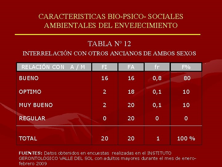 CARACTERISTICAS BIO-PSICO- SOCIALES AMBIENTALES DEL ENVEJECIMIENTO TABLA Nº 12 INTERRELACIÓN CON OTROS ANCIANOS DE