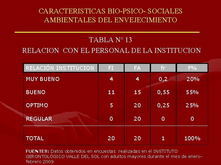 CARACTERISTICAS BIO-PSICO- SOCIALES AMBIENTALES DEL ENVEJECIMIENTO TABLA Nº 13 RELACION CON EL PERSONAL DE