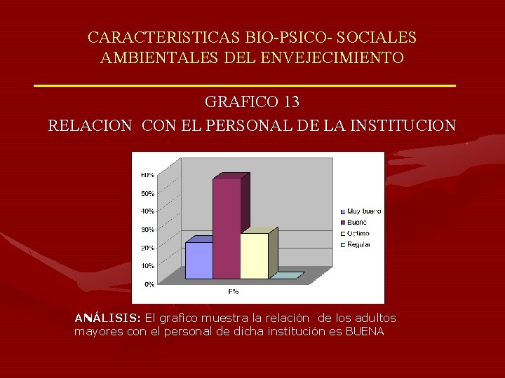 CARACTERISTICAS BIO-PSICO- SOCIALES AMBIENTALES DEL ENVEJECIMIENTO GRAFICO 13 RELACION CON EL PERSONAL DE LA