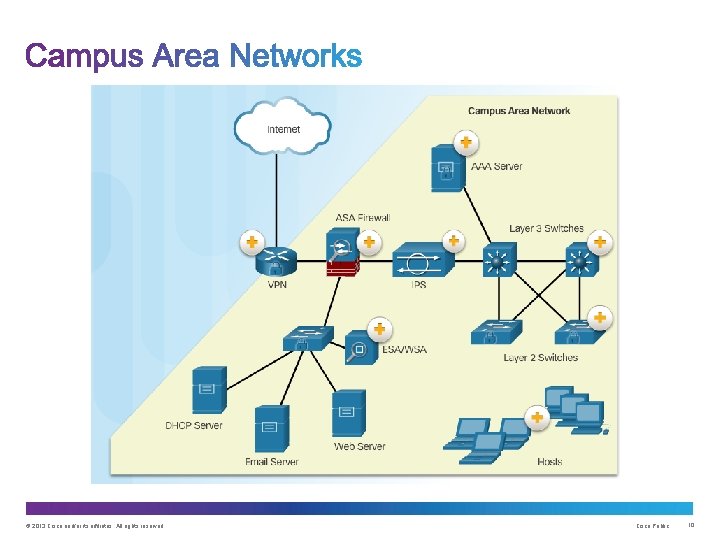 © 2013 Cisco and/or its affiliates. All rights reserved. Cisco Public 10 