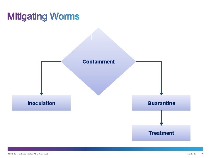 Containment Inoculation Quarantine Treatment © 2013 Cisco and/or its affiliates. All rights reserved. Cisco