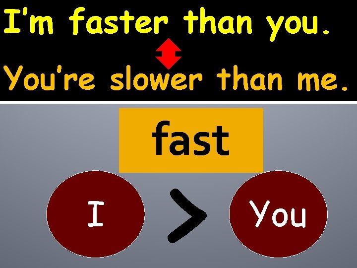 I’m faster than you. You’re slower than me. fast I > You 