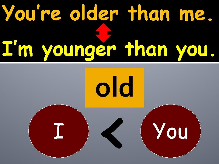 You’re older than me. I’m younger than you. old I < You 