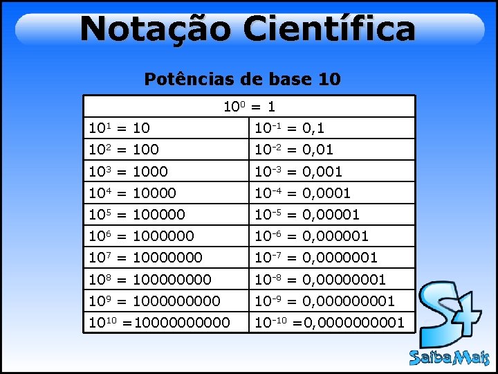 Notação Científica Potências de base 10 100 = 1 101 = 10 10 -1