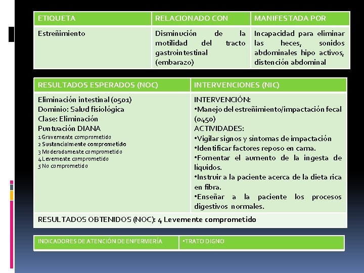 ETIQUETA RELACIONADO CON MANIFESTADA POR Estreñimiento Disminución de la motilidad del tracto gastrointestinal (embarazo)