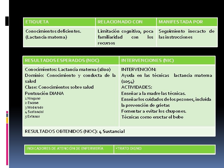 ETIQUETA RELACIONADO CON MANIFESTADA POR Conocimientos deficientes. (Lactancia materna) Limitación cognitiva, poca familiaridad con