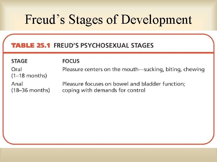 Freud’s Stages of Development 