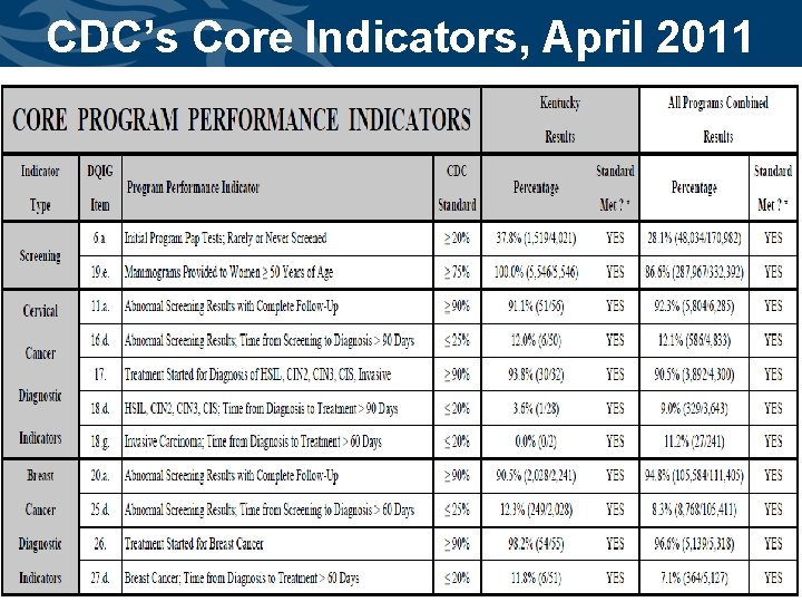 CDC’s Core Indicators, April 2011 