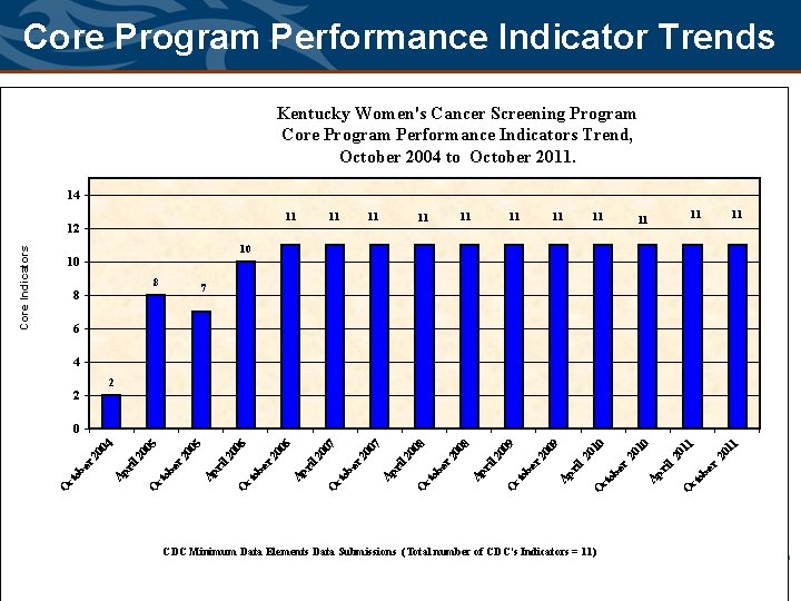 Core Program Performance Indicator Trends Kentucky Women's Cancer Screening Program Core Program Performance Indicators