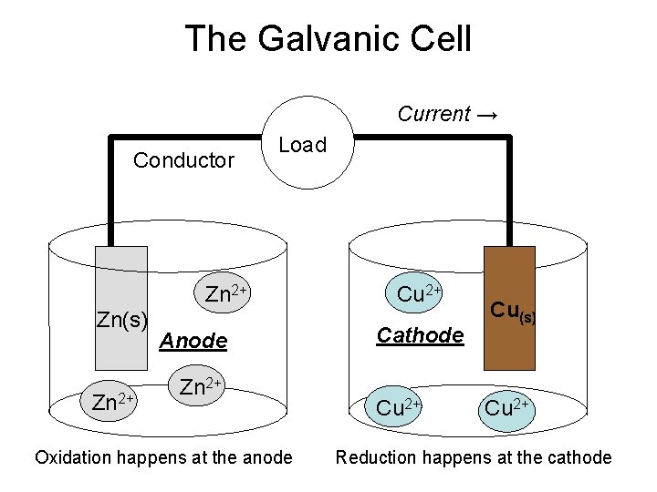 The Galvanic Cell Current → Conductor Load Zn 2+ Zn(s) Zn 2+ Anode Zn