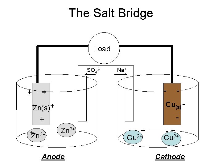 The Salt Bridge Load SO 42 - + Na+ - +Zn(s) + Cu(s) -