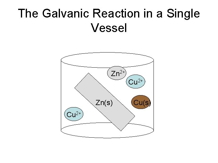 The Galvanic Reaction in a Single Vessel Zn 2+ Cu 2+ Zn(s) Cu 2+