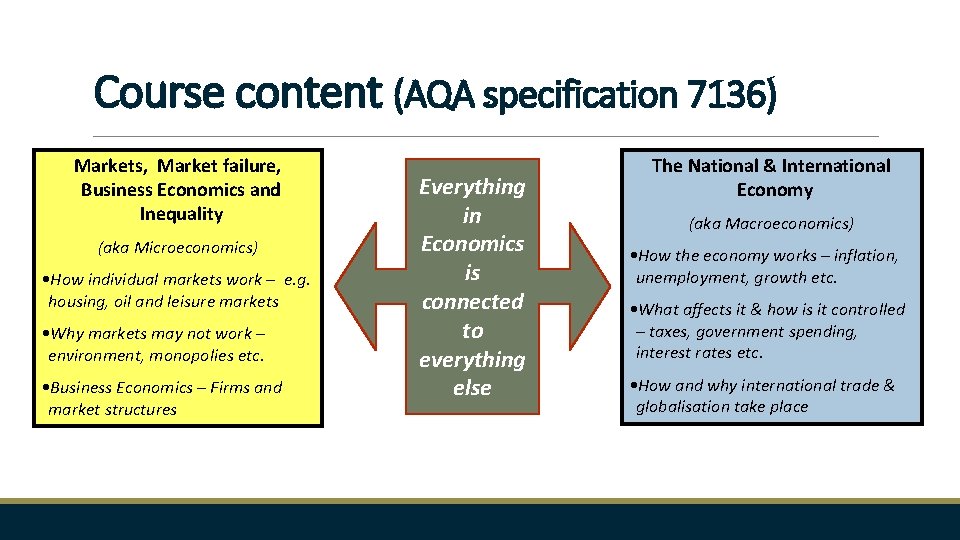 Course content (AQA specification 7136) Markets, Market failure, Business Economics and Inequality (aka Microeconomics)