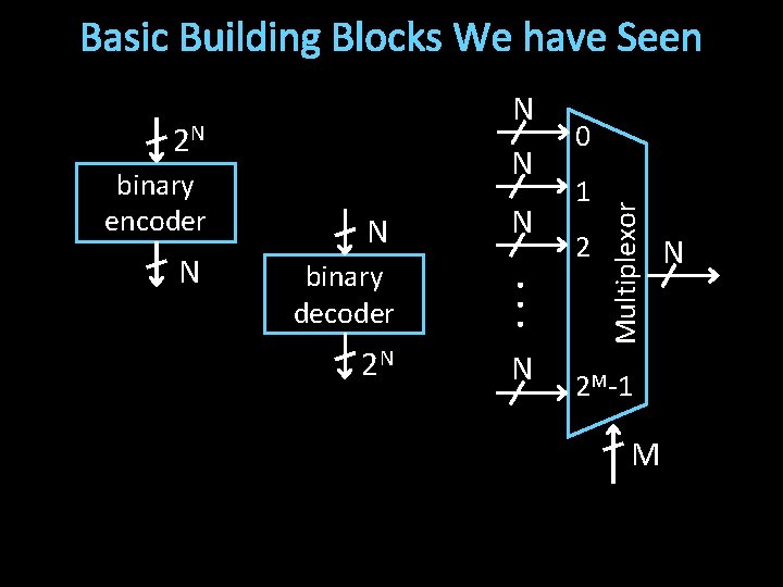 Basic Building Blocks We have Seen 2 N N binary decoder . . .