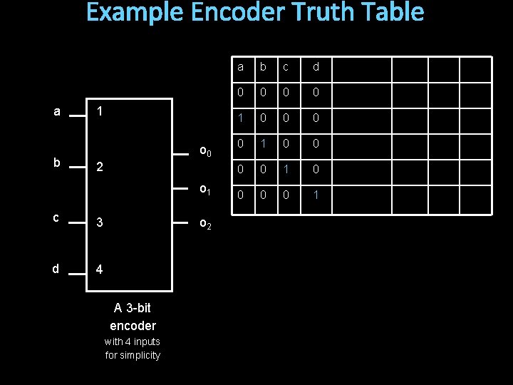 Example Encoder Truth Table a b 1 o 0 2 o 1 c 3