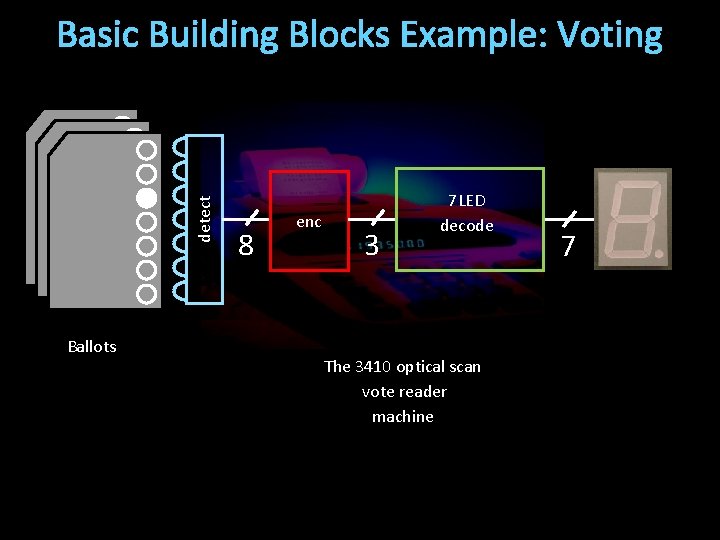 detect Basic Building Blocks Example: Voting Ballots 8 enc 3 7 LED decode The
