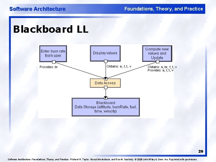 Software Architecture Foundations, Theory, and Practice Blackboard LL 20 Software Architecture: Foundations, Theory, and