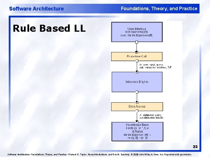 Software Architecture Foundations, Theory, and Practice Rule Based LL 23 Software Architecture: Foundations, Theory,