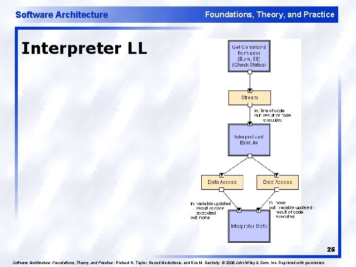 Software Architecture Foundations, Theory, and Practice Interpreter LL 25 Software Architecture: Foundations, Theory, and