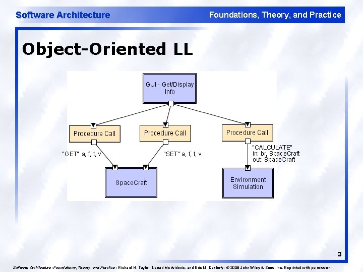 Software Architecture Foundations, Theory, and Practice Object-Oriented LL 3 Software Architecture: Foundations, Theory, and