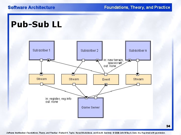 Software Architecture Foundations, Theory, and Practice Pub-Sub LL 34 Software Architecture: Foundations, Theory, and