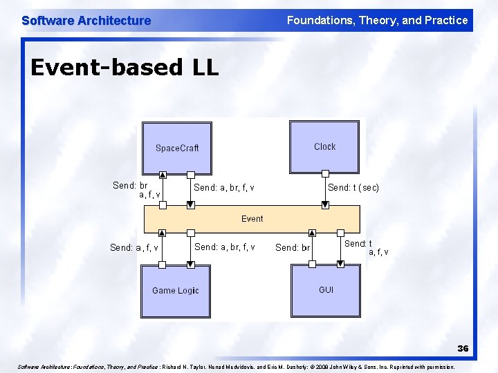 Software Architecture Foundations, Theory, and Practice Event-based LL 36 Software Architecture: Foundations, Theory, and