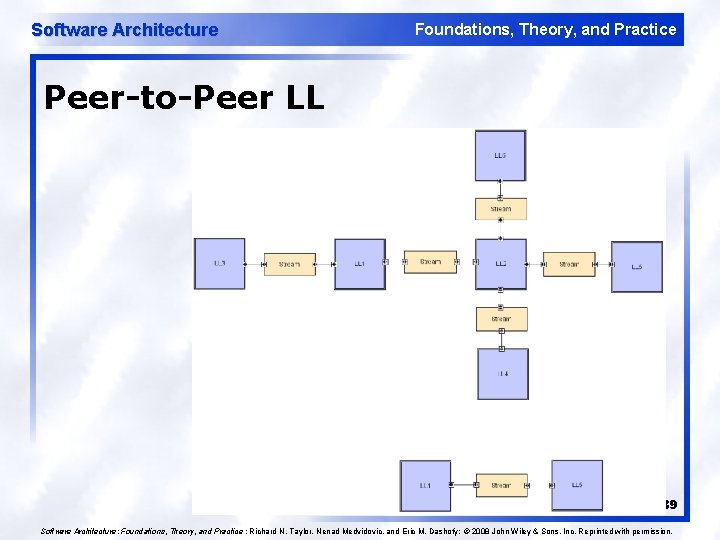 Software Architecture Foundations, Theory, and Practice Peer-to-Peer LL 39 Software Architecture: Foundations, Theory, and