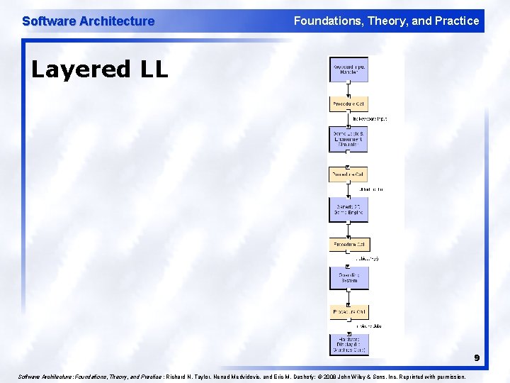 Software Architecture Foundations, Theory, and Practice Layered LL 9 Software Architecture: Foundations, Theory, and