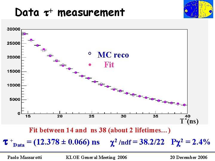 Data t+ measurement ° MC reco • Fit ° Data • Fit T*(ns) Fit