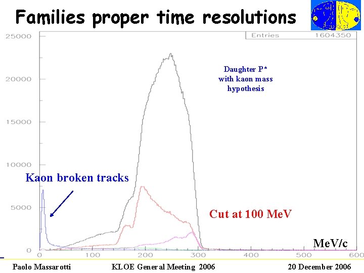 Families proper time resolutions All (but one) the dists are centered within 200 ps