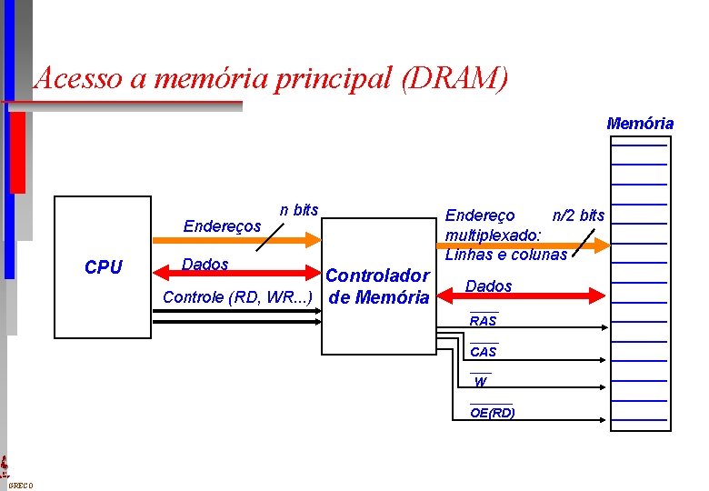 Acesso a memória principal (DRAM) CPU DI UFPE GRECO Memória ______ n bits Endereço