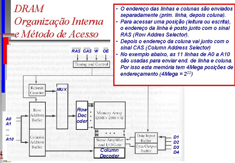 DRAM Organização Interna e Método de Acesso ____ __ __ RAS CAS W OE