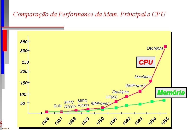 Comparação da Performance da Mem. Principal e CPU 350 Dec. Alpha 300 CPU 250