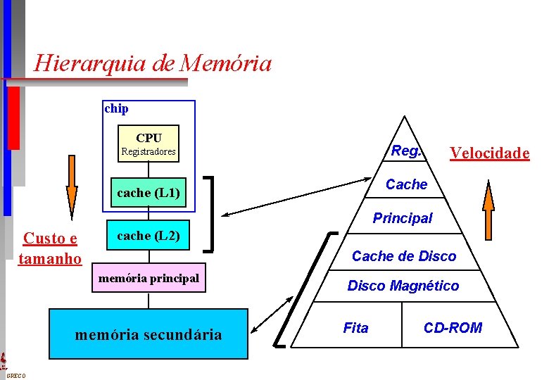 Hierarquia de Memória chip CPU Registradores Velocidade Cache cache (L 1) Principal Custo e